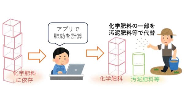 「汚泥肥料、菌体りん酸肥料の肥効見える化アプリ」を公開　農研機構