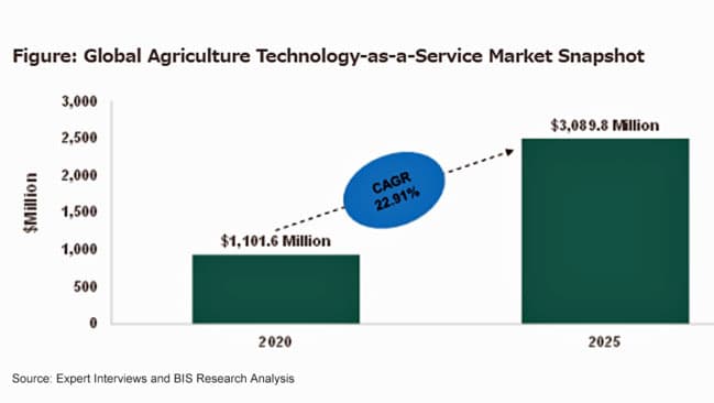 ATaaSの市場規模　2025年に30億8980万米ドル到達見込み