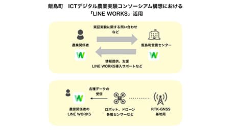 スマート農業の推進へ「LINE WORKS」を採用　飯島町営農センター