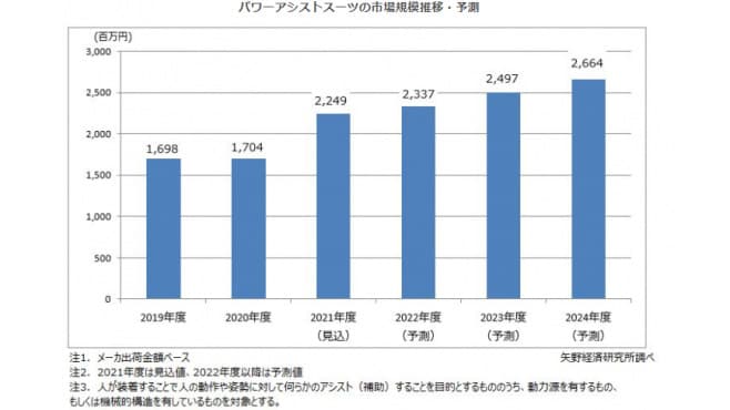 パワーアシストスーツ市場　堅調に市場拡大が期待　矢野経済研究所