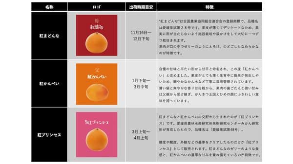 「紅まどんな」解禁　愛媛県産かんきつ3品種「紅コレクション」各地でコラボ開始