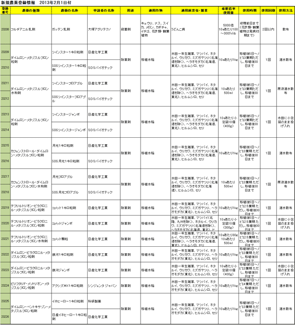 【農薬登録情報】　２月１日付　日産・メタゾスルフロン、大塚・フルチアニルが登録取得