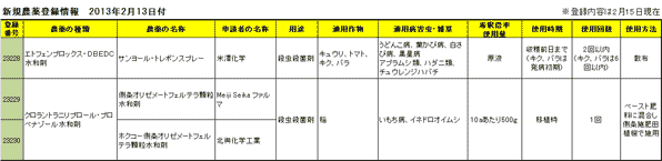 【農薬登録情報】　２月13日付で３剤が登録取得