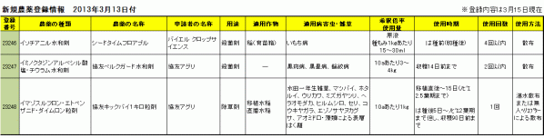 【農薬登録情報】　３月13日付で３剤が登録