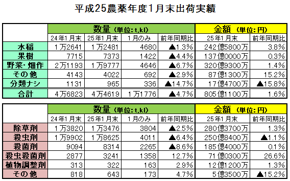 平成25農薬年度（24年10月?25年９月）１月末出荷実績