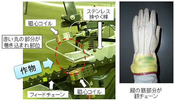 鉄製チェーンを取り付けた手袋（右）と、磁気センサ（磁心コイル）を取り付けた試験装置
