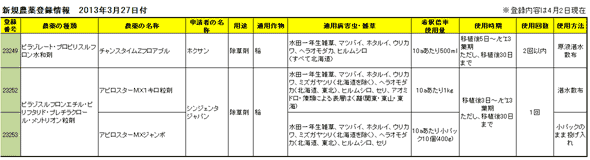 【農薬登録情報】　３月27日付で６剤が登録取得