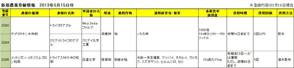 新たに農薬登録を取得した薬剤