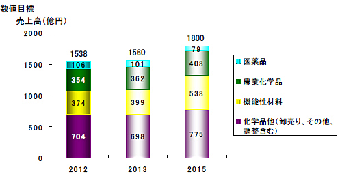 日産化学新中期計画数値目標