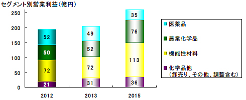 日産化学新中期計画セグメント別営業利益