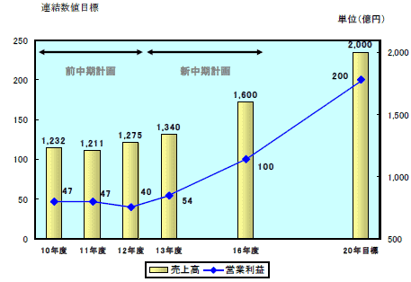 日本曹達 新中期計画 連結数値目標