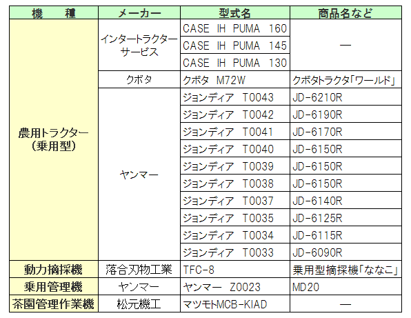 平成25年５月分の「農業機械安全鑑定」結果