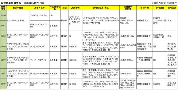 【農薬登録情報】５月29日付