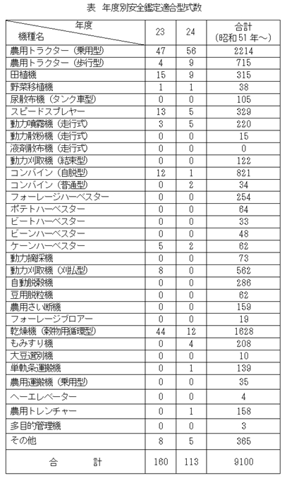 24年度安全型式適合機、14機種113型式