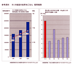 参考資料　タニタ食堂の金芽米ごはん　販売推移