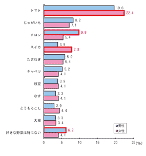 全国20歳以上の男女に聞いた「嫌いな野菜」