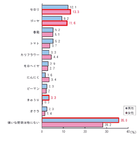 全国20歳以上の男女に聞いた「好きな野菜」
