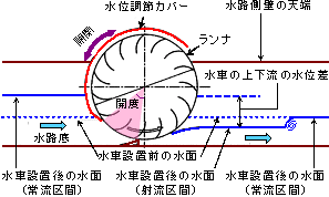 農研機構が開発した水車