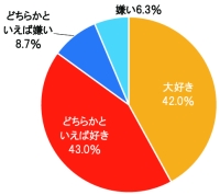 トマト好き8割以上