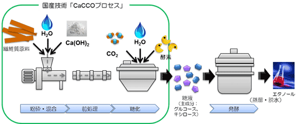 小規模で高度なバイオエタノール製造技術
