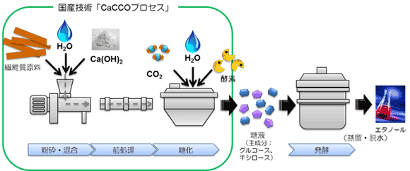 「CaCCOプロセス」を使ったバイオエタノールの製造工程