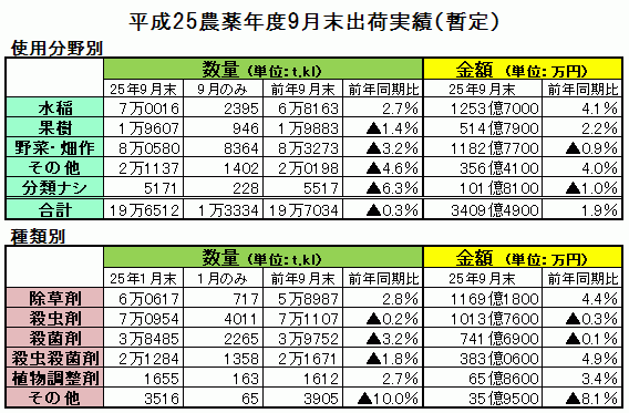 平成25農薬年度9月末出荷実績（暫定）