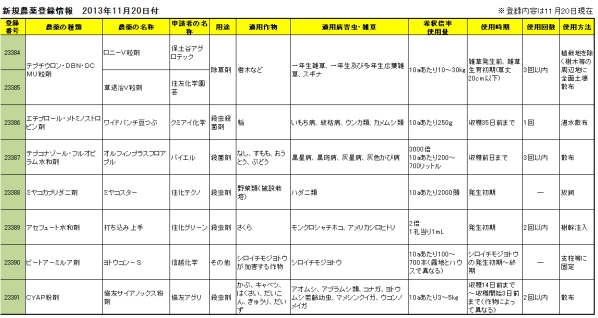 新規農薬登録情報　2013年11月20日付