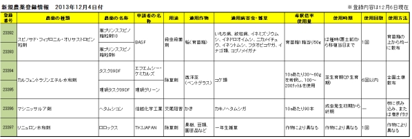 新規農薬登録情報　2013年12月4日付