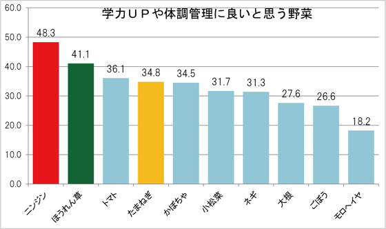 受験生の食事で、学力ＵＰや体調管理に良いと思う野菜