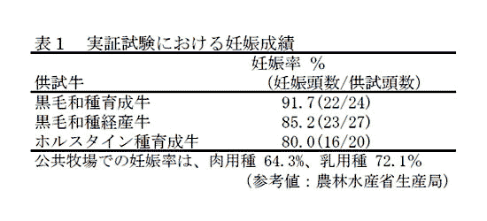 実証試験における妊娠成績