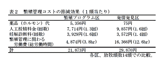 繁殖管理コストの節減効果（１頭あたり）