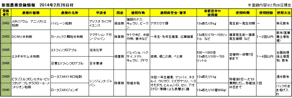 新規農薬登録情報　2014年2月28日付