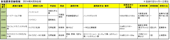 新規農薬登録情報　2014年4月9日付