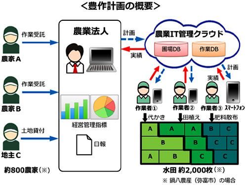 トヨタが「豊作計画」　IT管理で生産支援