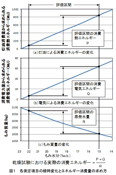 図１　各測定項目の経時変化とエネルギー消費量の求め方