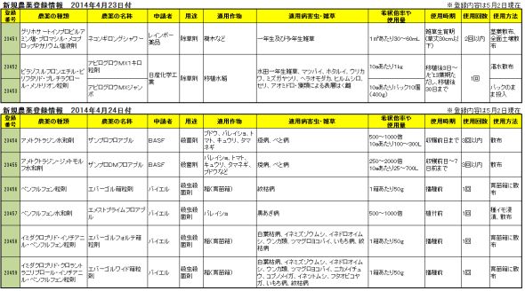 新規農薬登録情報　2014年4月23・24日付