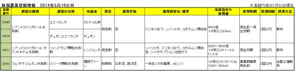 【農薬登録情報】4剤が登録取得（5月16日付）