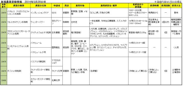 【農薬登録情報】8剤が登録取得（5月28日付）