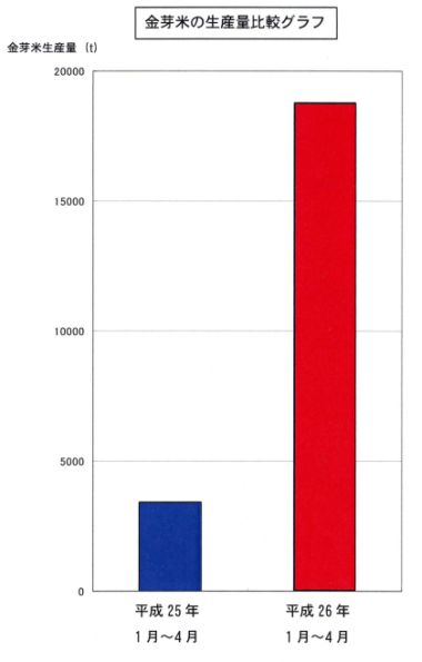 金芽米の生産量比較グラフ