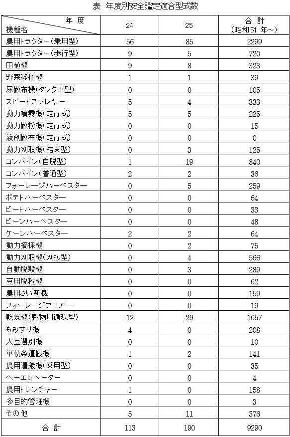 表　年度別安全鑑定適合型式数