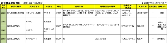 新規農薬登録情報　2014年6月25日付