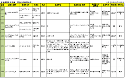 新規農薬登録情報　2014年8月27日付