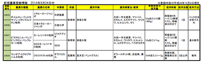 【農薬登録】除草剤など5剤登録（9月24日付）