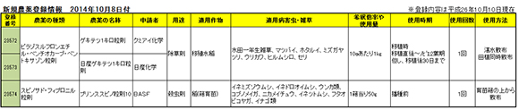 【農薬登録】クミ化が新規除草剤（10月8日付）