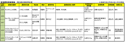 【農薬登録】北興が新規除草剤（10月22日付）