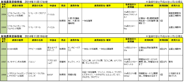 【農薬登録】バイエルが新成分の麦用除草剤