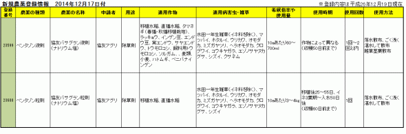 新規農薬登録情報　2014年12月17日付