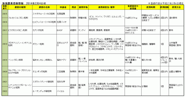 【農薬登録】8剤が新登録（2月4日付）