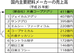 業績は国内1位に