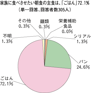 ƑɐHׂH̎H́Au͂v72.1%